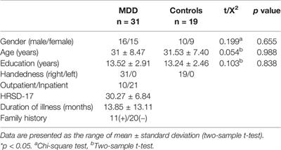 Connectivity of the Frontal Cortical Oscillatory Dynamics Underlying Inhibitory Control During a Go/No-Go Task as a Predictive Biomarker in Major Depression